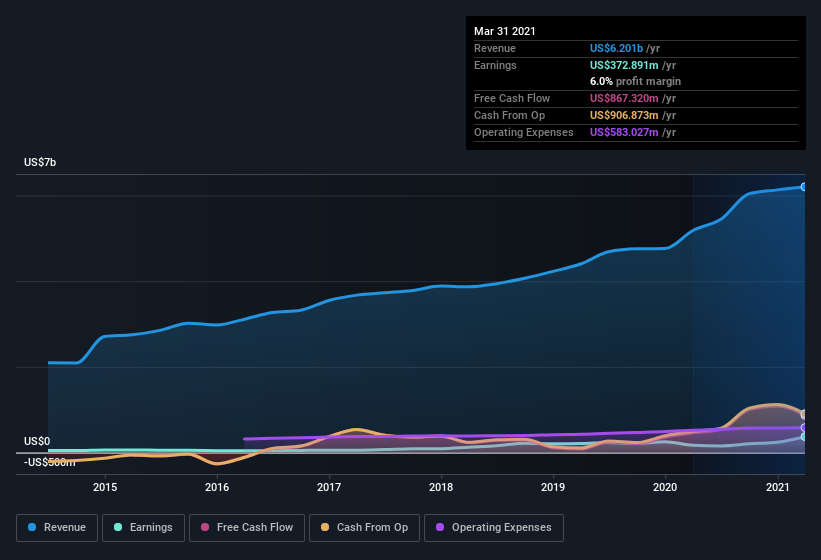 earnings-and-revenue-history