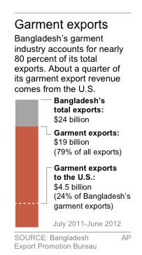 Graphic shows export statistics for Bangladesh