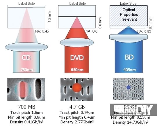 圖 / 藍光讀寫技術的對焦距離短且訊坑（pit）長度極短，僅有0.15µm。