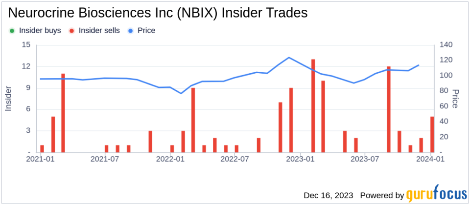 Insider Sell: Chief Medical Officer Eiry Roberts Sells Shares of Neurocrine Biosciences Inc