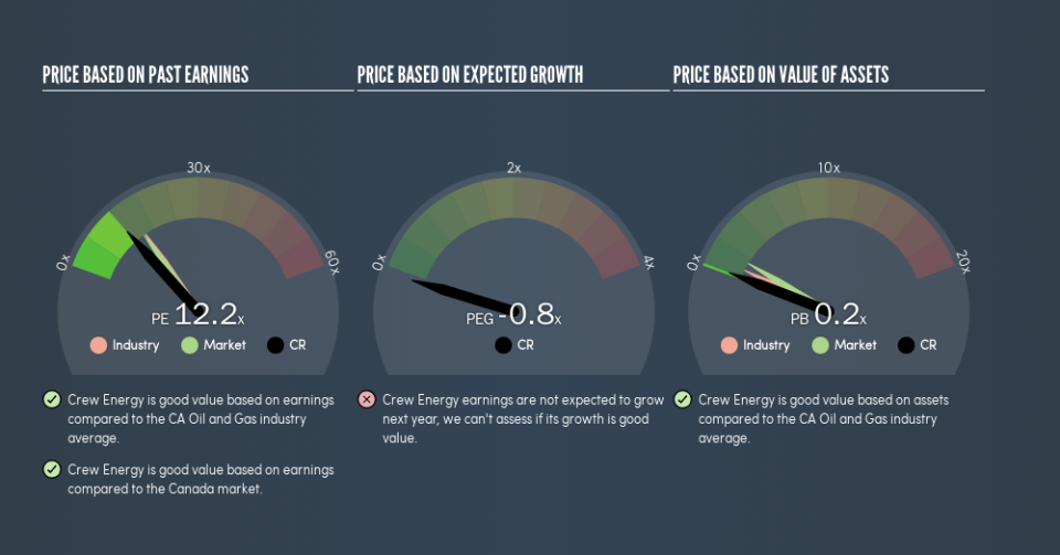 TSX:CR Price Estimation Relative to Market, March 8th 2019