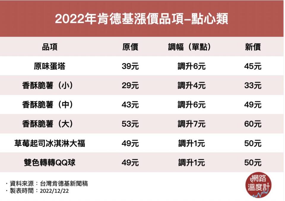 2022年肯德基漲價品項-熱門主餐類