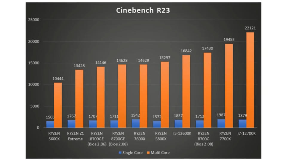 GucksTV benchmarking of 8700GE vs 8700G