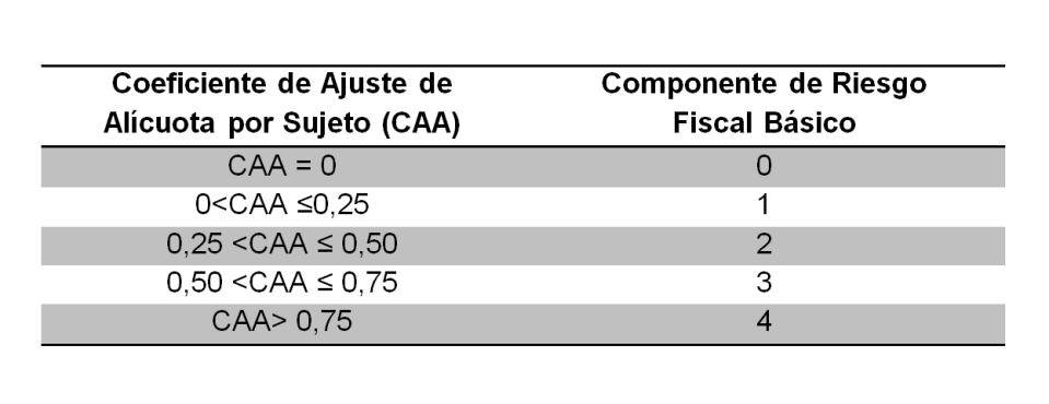 Los niveles se encuentran dispuestos en orden creciente (componente de Riesgo Fiscal Básico 0: sin riesgo fiscal; componente de Riesgo Fiscal Básico 4: alto riesgo fiscal).