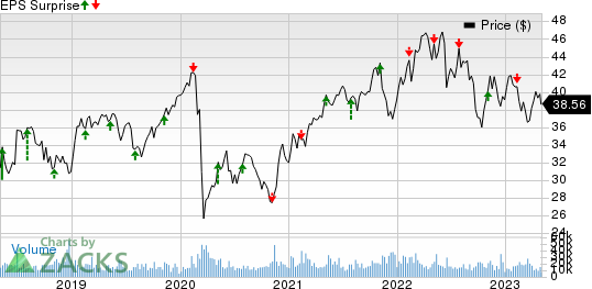 Enbridge Inc Price and EPS Surprise