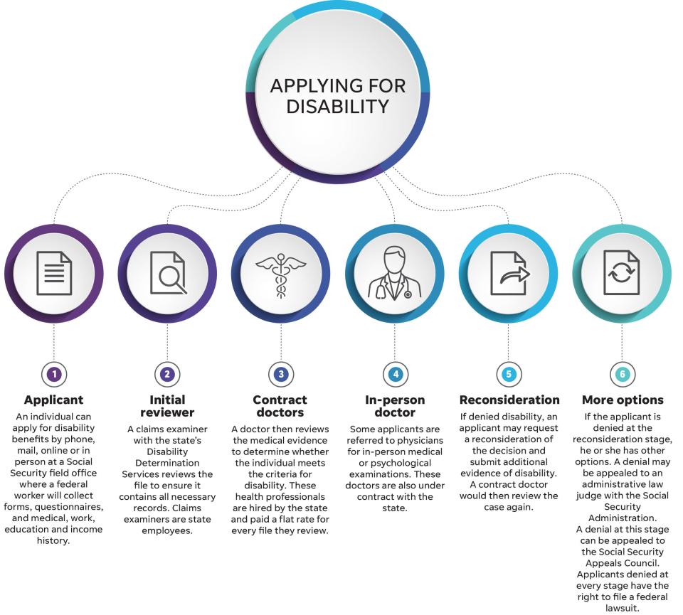 How applying for disabilities works in Tennessee