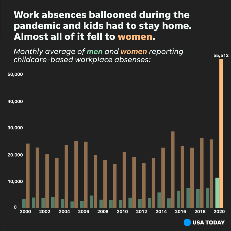 Workplace absences due to childcare climbed to all-time high during the pandemic.