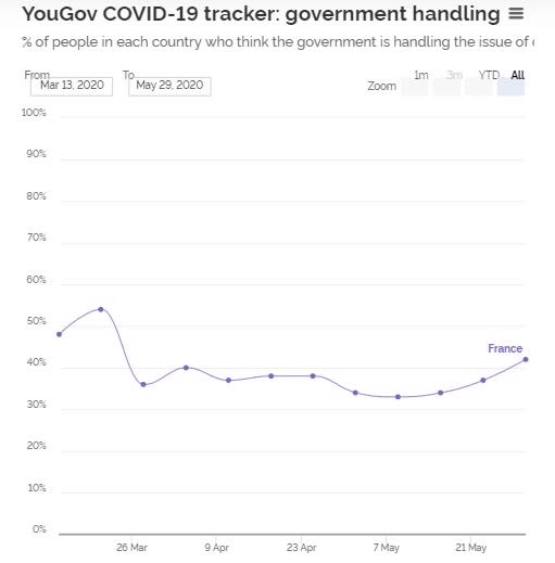 La gráfica de Francia muestra que el Gobierno tuvo más apoyo en el inicio de la pandemia (YouGov).