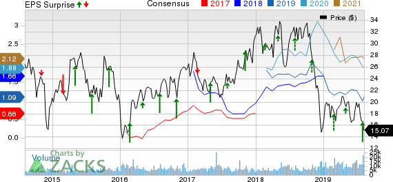 Matador Resources Company Price, Consensus and EPS Surprise