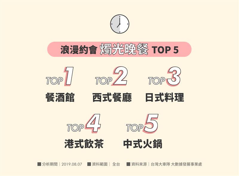 情人節約會熱門餐廳類型TOP 5。（圖／台灣大車隊提供）