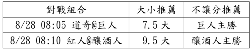 「巨人X釀酒人」兩支主隊過盤