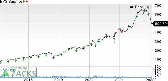 MSCI Inc Price and EPS Surprise