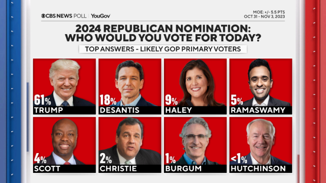 Trump maintains dominant lead among 2024 Republican candidates as GOP field  narrows: CBS News poll - CBS News