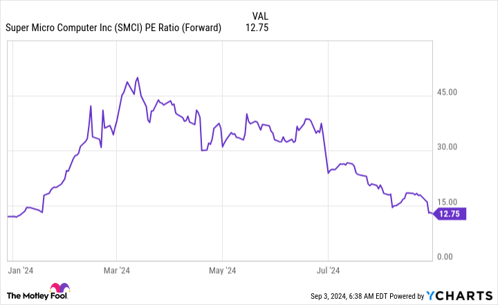 SMCI PE Ratio (Forward) Chart