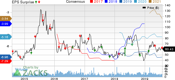 Ultragenyx Pharmaceutical Inc. Price, Consensus and EPS Surprise