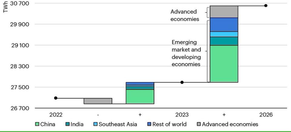 2022年至2026年各地區電力需求變化。圖片來源： International Energy Agency