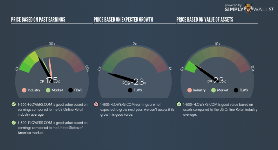 NasdaqGS:FLWS PE PEG Gauge September 19th 18