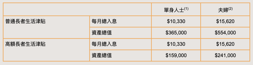 長者生活津貼2021金額-長者生活津貼2021-長者牙科服務資助-長者卡申請-65歲長者優惠-65歲生果金資格-生果金資格2021-普通長者生活津貼-長生津-生果金金額-高額長者生活津貼-關愛基金長者牙科服務資助