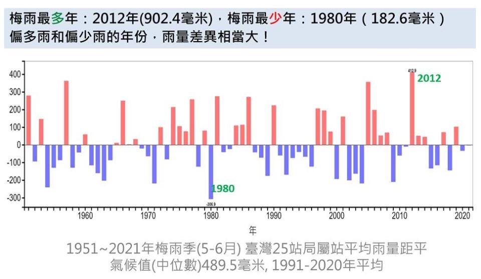 鄭明典貼出一張雨量統計圖，直言不是個好現象。（圖／翻攝自鄭明典臉書）