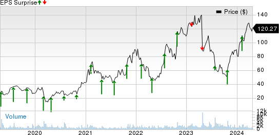 Impinj, Inc. Price and EPS Surprise