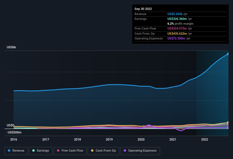 earnings-and-revenue-history