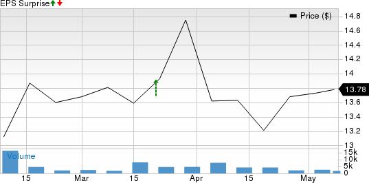 American Healthcare REIT, Inc. Price and EPS Surprise