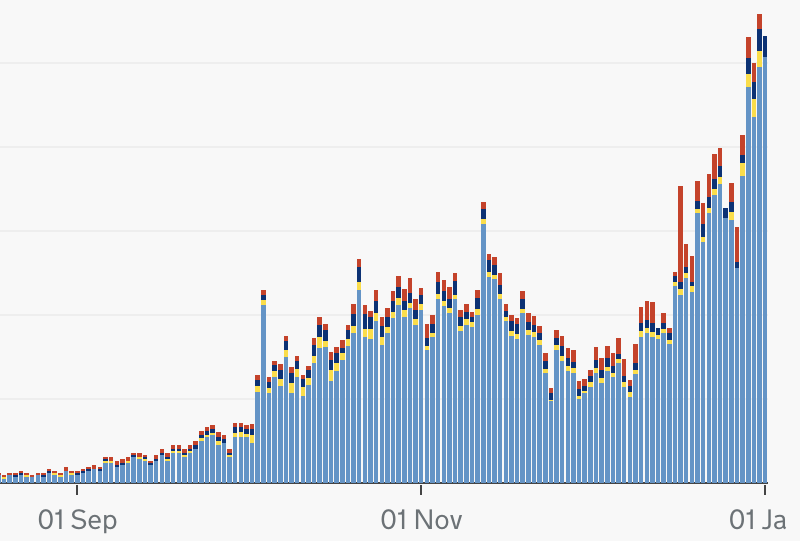 Cases after rocketed upwards in recent weeks. Source: UK gov