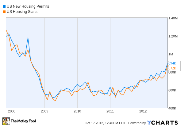 US New Housing Permits Chart