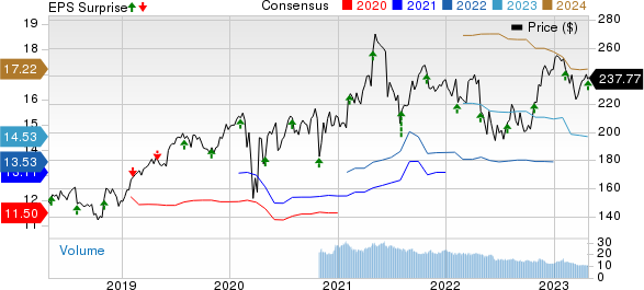 Willis Towers Watson Public Limited Company Price, Consensus and EPS Surprise