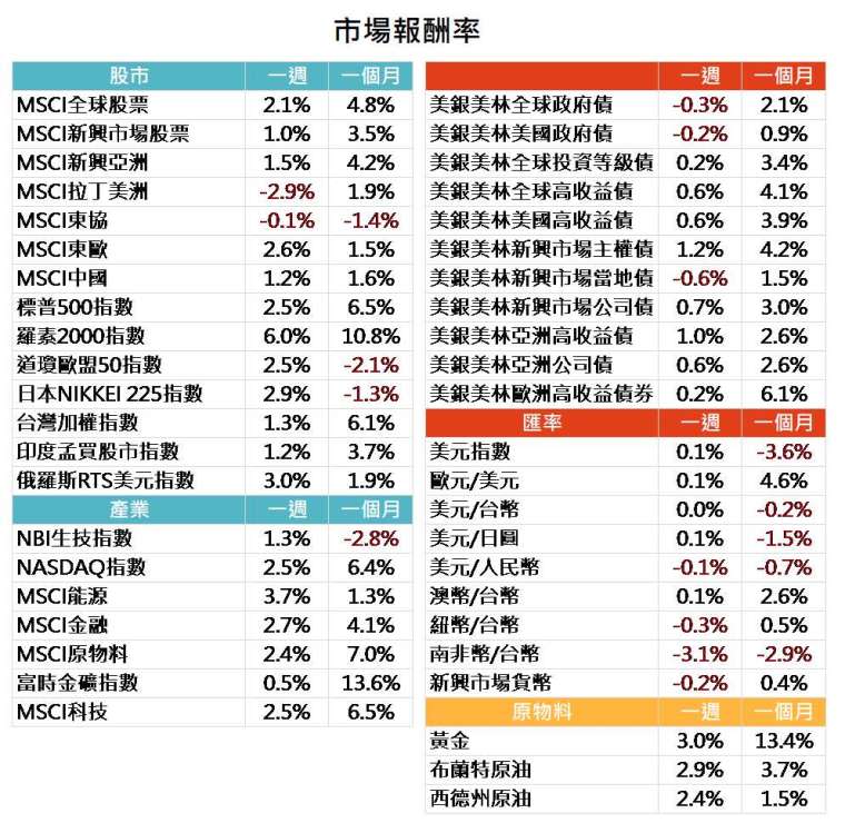 資料來源: Bloomberg，2020/08/10（圖中顯示數據為週漲跌幅結果,資料截至2020/08/07）