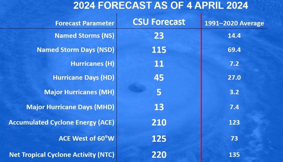 Colorado State University releases 2024 Atlantic hurricane season forecast.