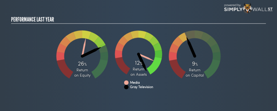 NYSE:GTN Last Perf December 4th 18