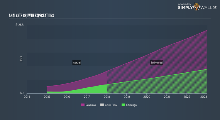 NasdaqGS:FB Future Profit Mar 9th 18