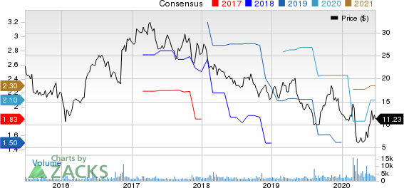 Tutor Perini Corporation Price and Consensus