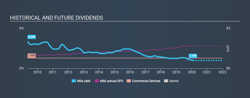 NYSE:MSA Historical Dividend Yield, February 7th 2020