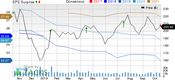 The Goldman Sachs Group, Inc. Price, Consensus and EPS Surprise