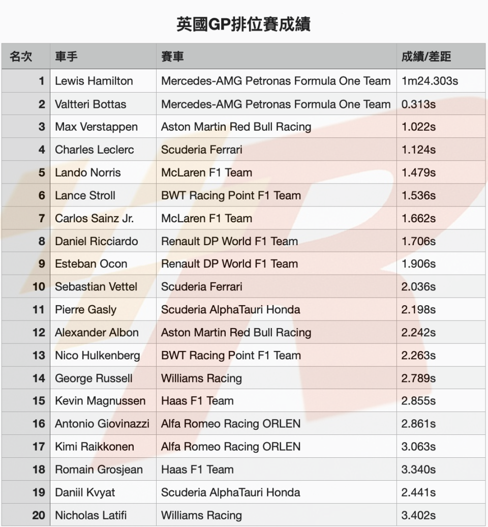 Q3回魂Hamilton於主場英國GP奪得竿位