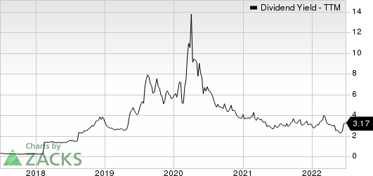 The Chemours Company Dividend Yield (TTM)