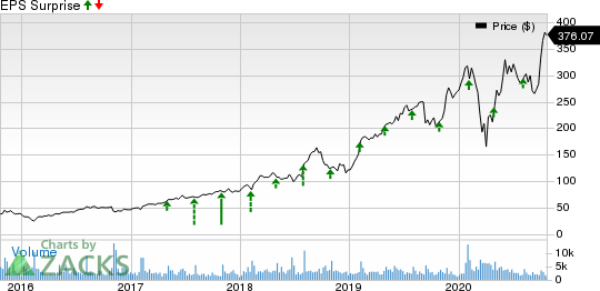 Paycom Software, Inc. Price and EPS Surprise