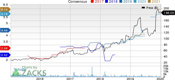 Ubiquiti Inc. Price and Consensus