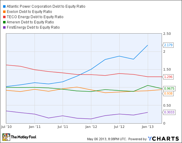 AT Debt to Equity Ratio Chart