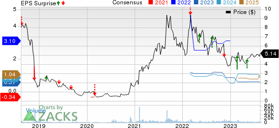 Ferroglobe PLC Price, Consensus and EPS Surprise