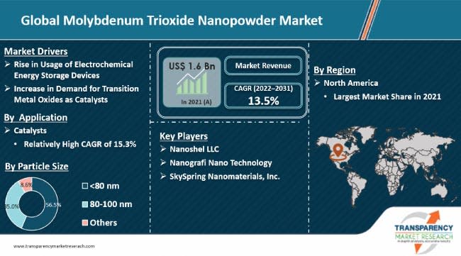 Transparency Market Research inc., Friday, December 2, 2022, Press release picture