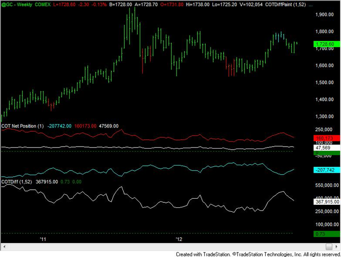 FOREX_Analysis_US_Dollar_Speculative_Positioning_Flips_to_Net_Long_body_gold.png, FOREX Analysis: US Dollar Speculative Positioning Flips to Net Long