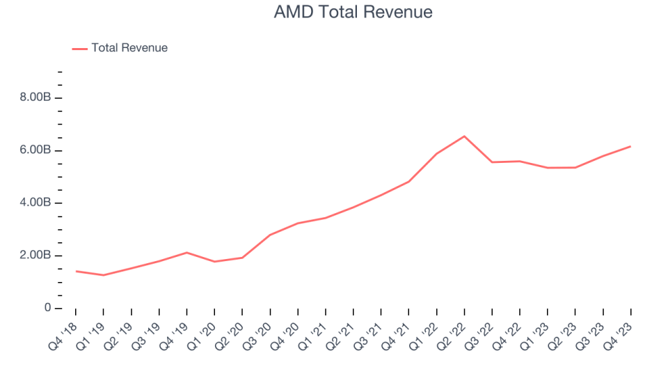 AMD Total Revenue