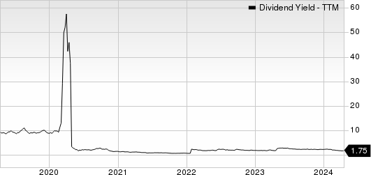 Targa Resources, Inc. Dividend Yield (TTM)