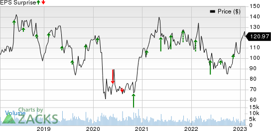 Ralph Lauren Corporation Price and EPS Surprise