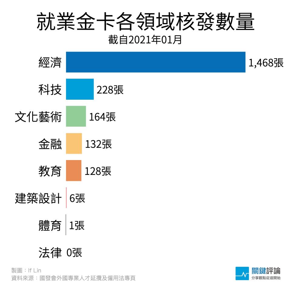 圖2、就業金卡各領域數量