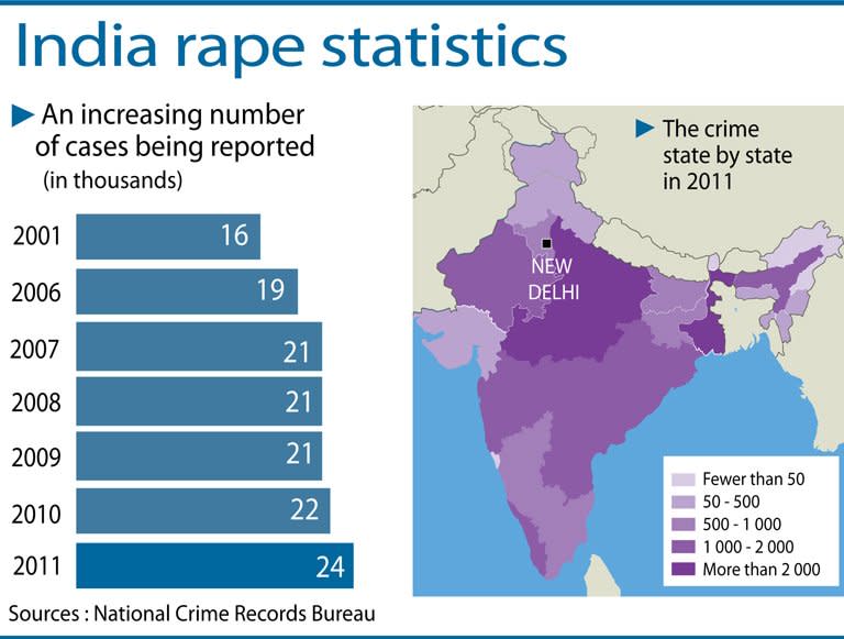 Map showing the number of rape cases being reported in India state by state since 2001. Thousands have protested in the holiday state of Goa after a seven-year-old girl was raped in a school toilet, sparking fresh outrage in India following a deadly gang-rape on a bus