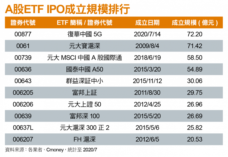 A股ETF IPO成立規模排行